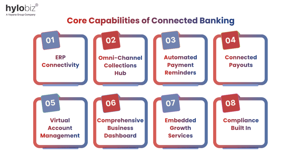 Core Capabilities of Connected Banking