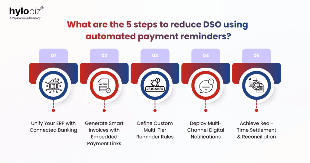 What are the 5 steps to reduce DSO using automated payment reminders?
